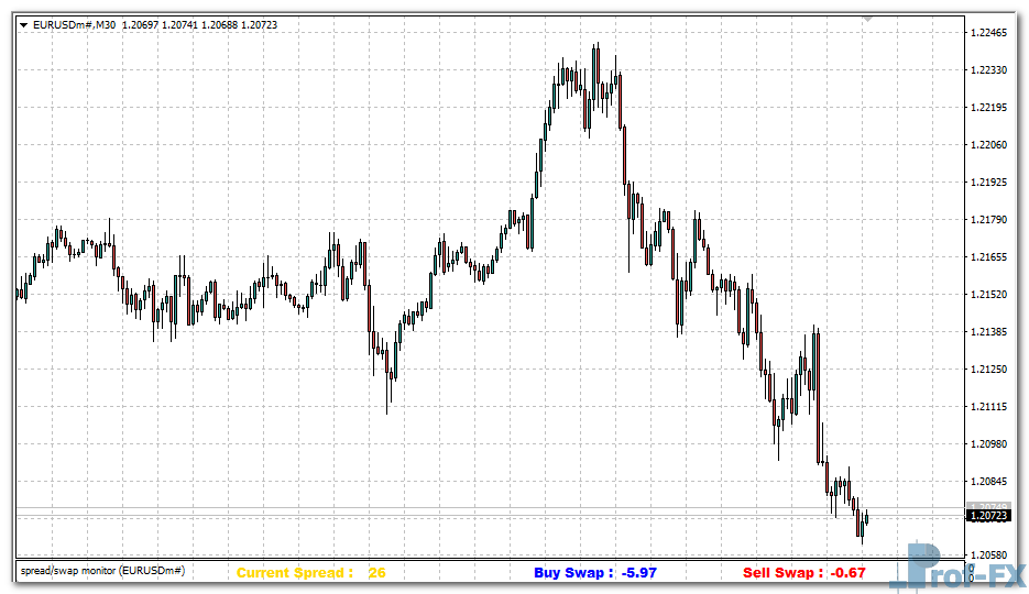 Spread Swap mt4 indicator