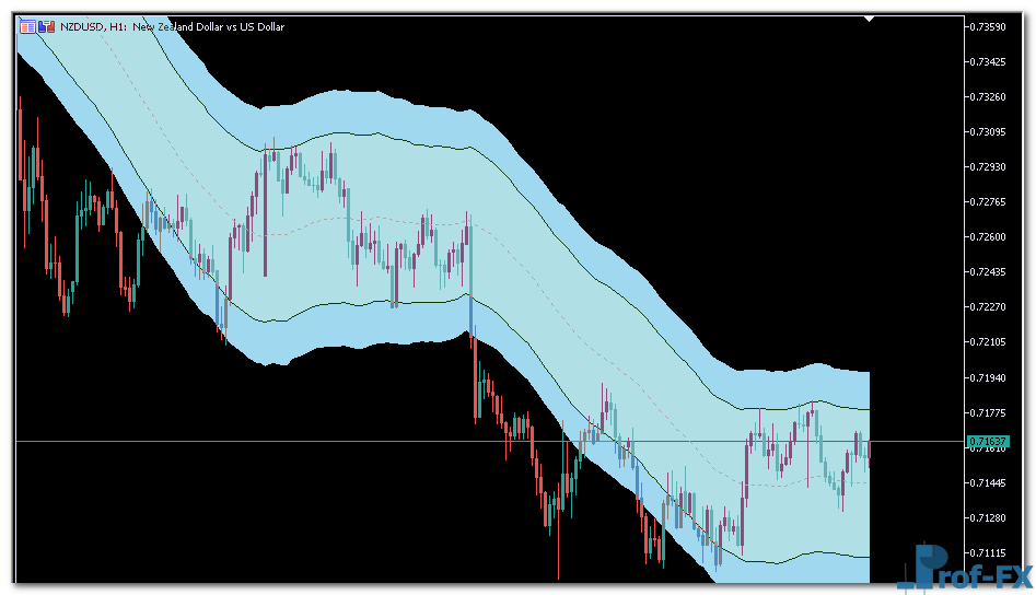 STARC Bands metatrader 5
