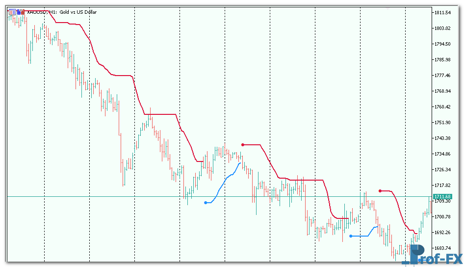 STD Trend Envelopes of Averages metatrader 5