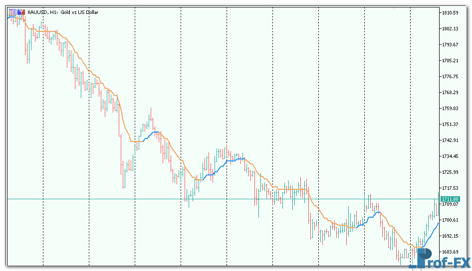 Step Averages metatrader 5