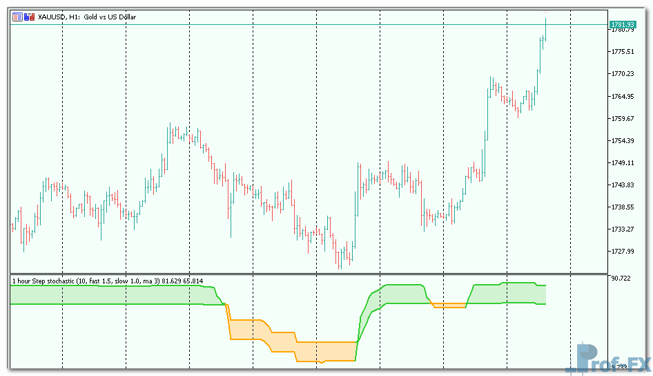 Step Stochastic mt5 indicator