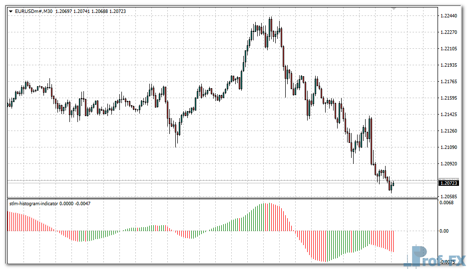 STLM Histogram mt4 indicator