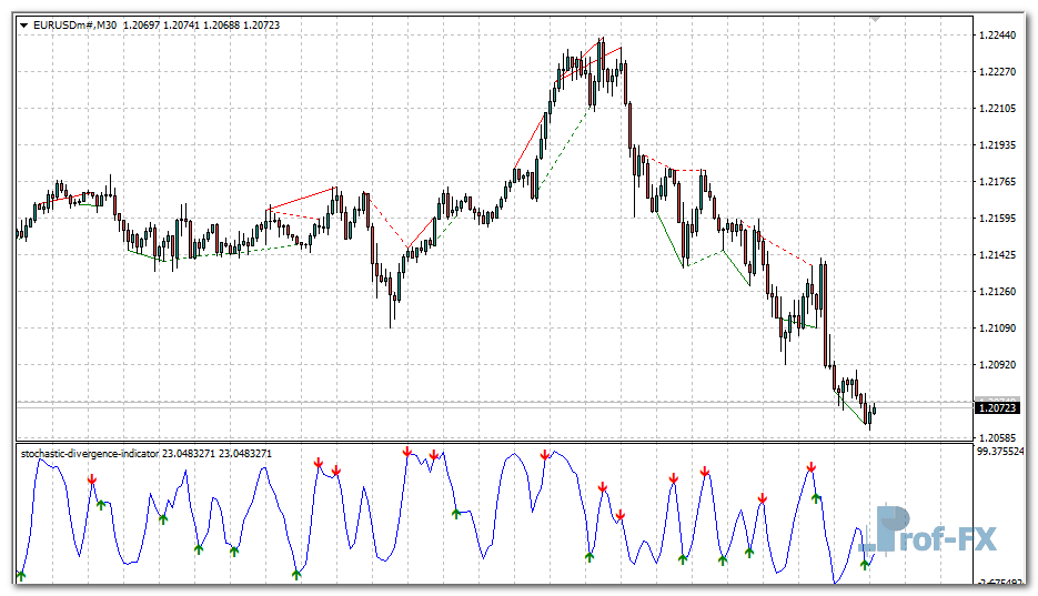 Stochastic Divergence mt4 indicator