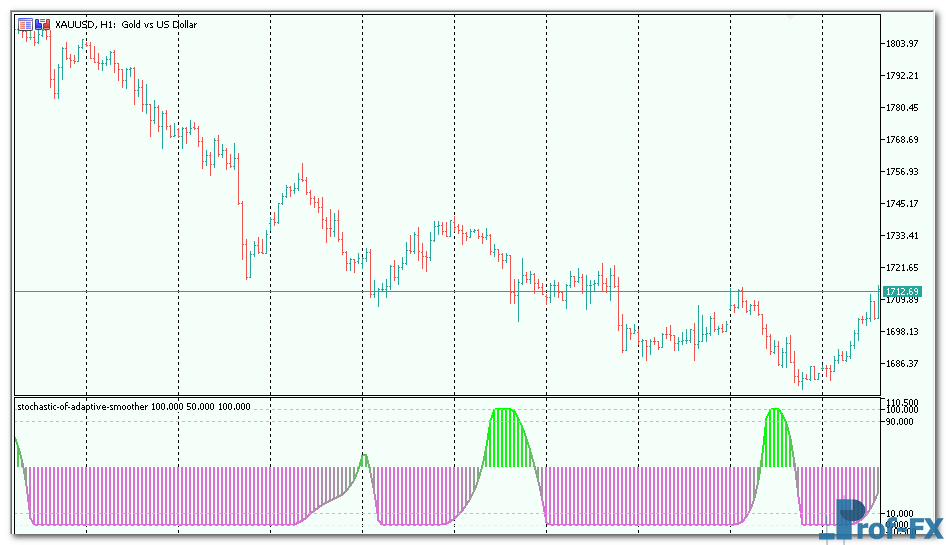 Stochastic of Adaptive Smoother mt5