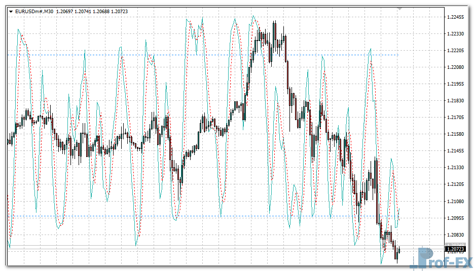 Stochastic on Chart mt4 indicator