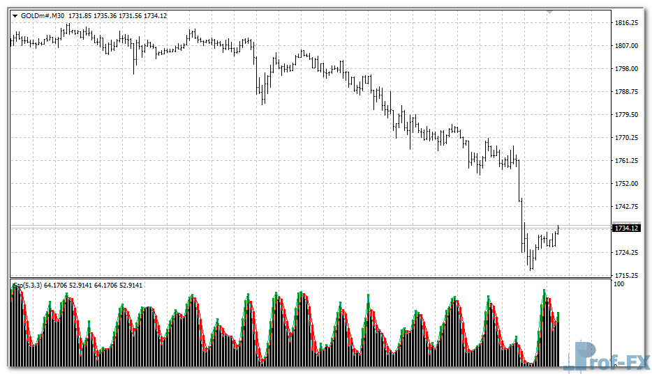 Stochastic with Shade mt4 indicator