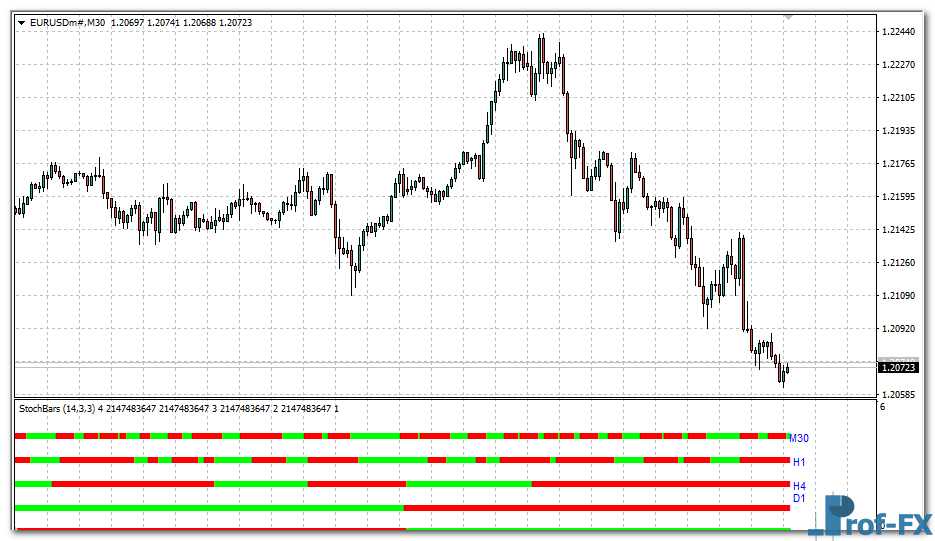 Stochbars mt4 indicator