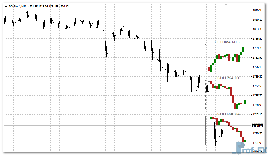 Stratman Mini Chart mt4 indicator