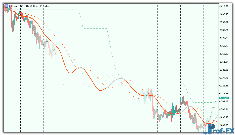 Stripped T3 Levels mt5