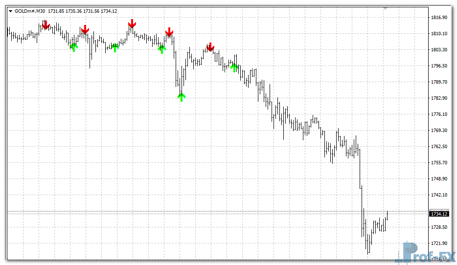 Super Arrow mt4 indicator