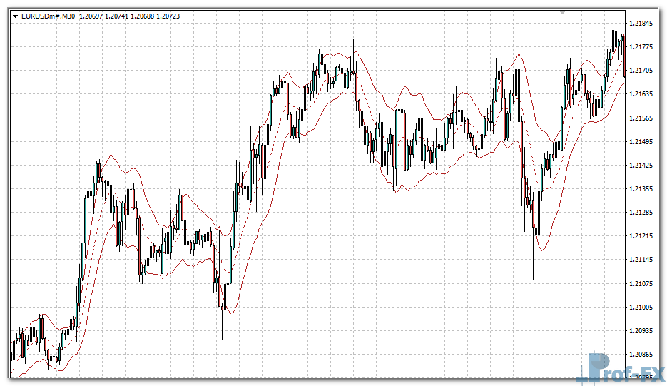 Super ATR Bands mt4 indicator