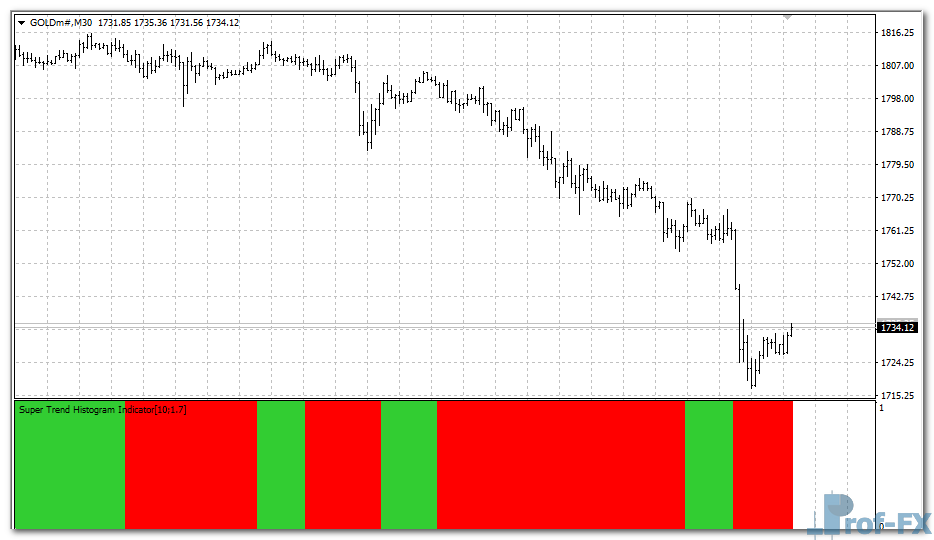 Super Trend Histogram mt4 indicator