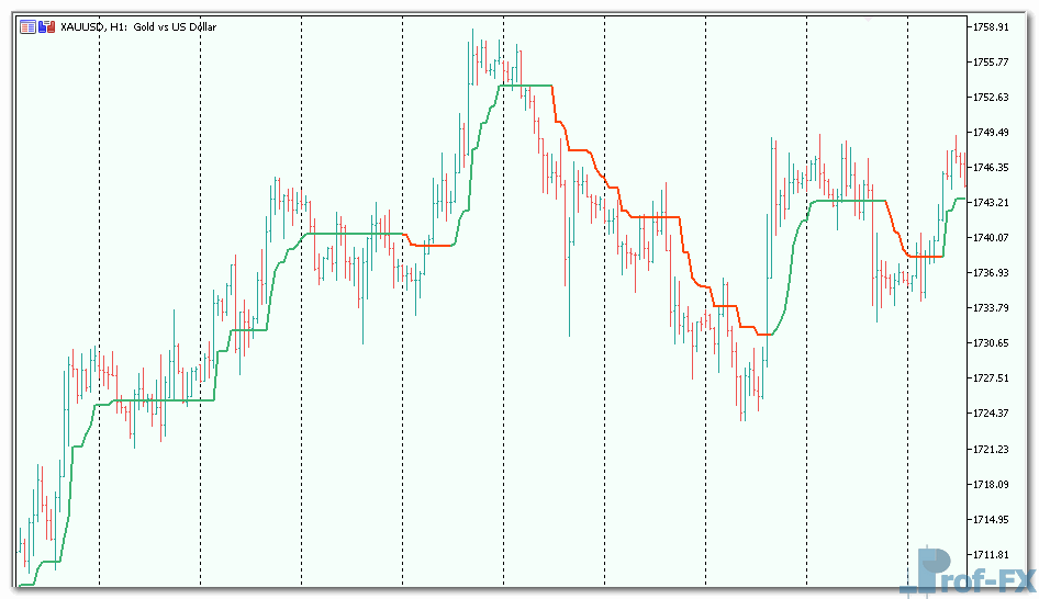 Super trend - simple mt5 indicator