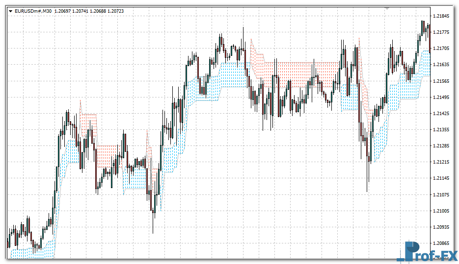 Supply & Demand Cloud mt4 indicator