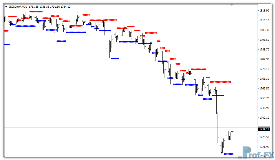 Support Resistance Levels mt4 indicator