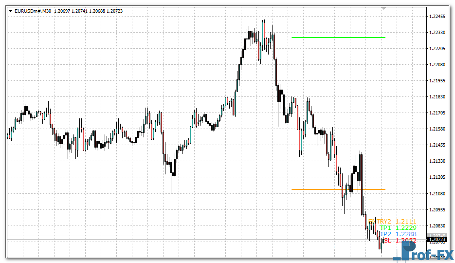 Support Resistance Zone Lines mt4 indicator