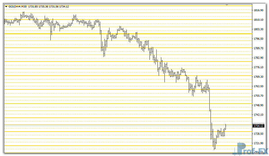 Sweet Spots mt4 indicator