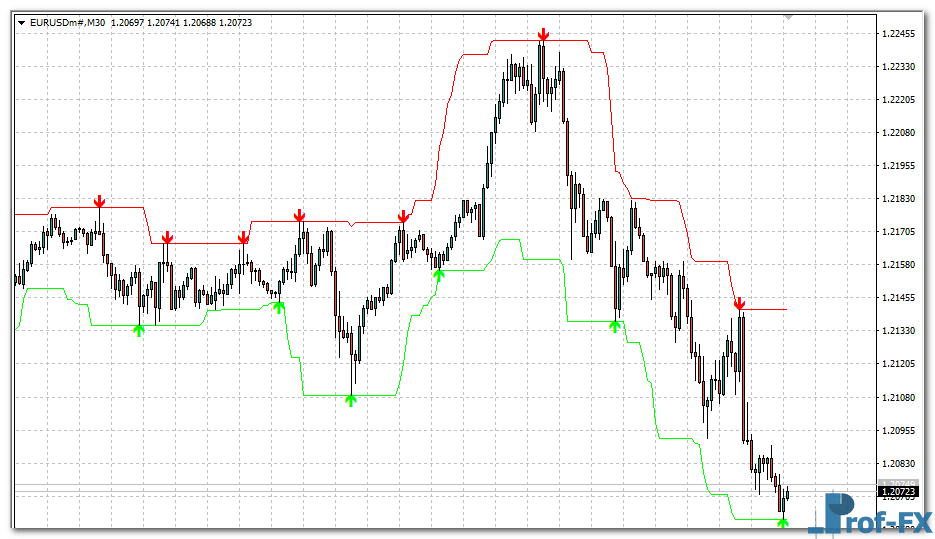 Swing Trading Buy Sell mt4 indicator