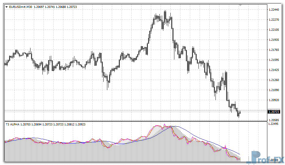 T3 ALPHA mt4 indicator