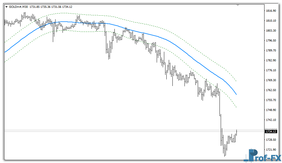T3 Bands MTF Alerts mt4 indicator