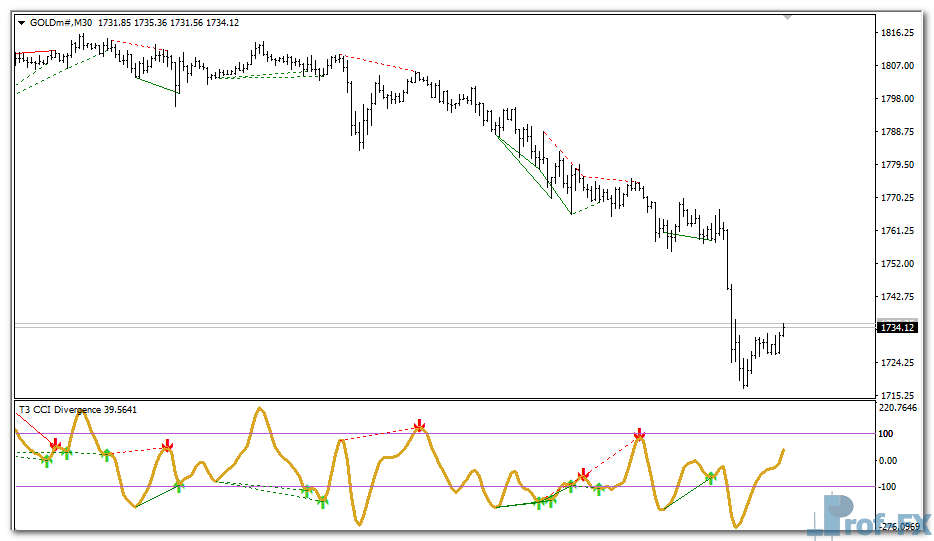 T3 CCI Divergence V1 mt4 indicator