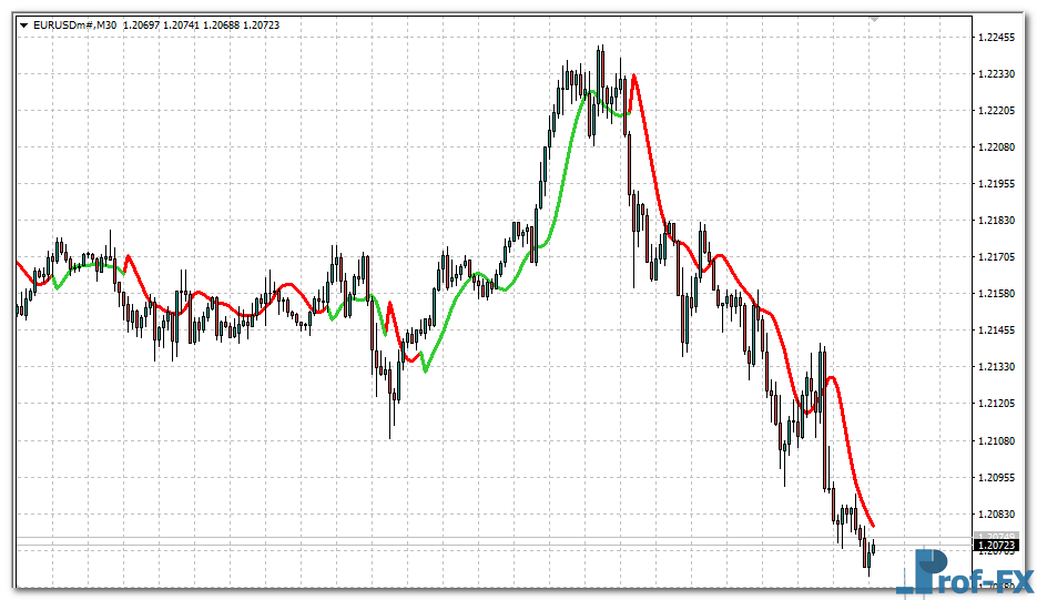 T3 High-Low Activator MTF mt4 indicator