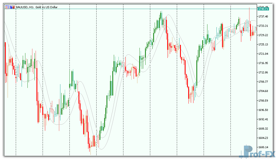 T3 Price Overlay mt5 indicator