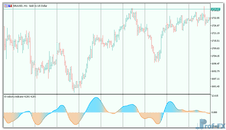 T3 Velocity mt5 indicator