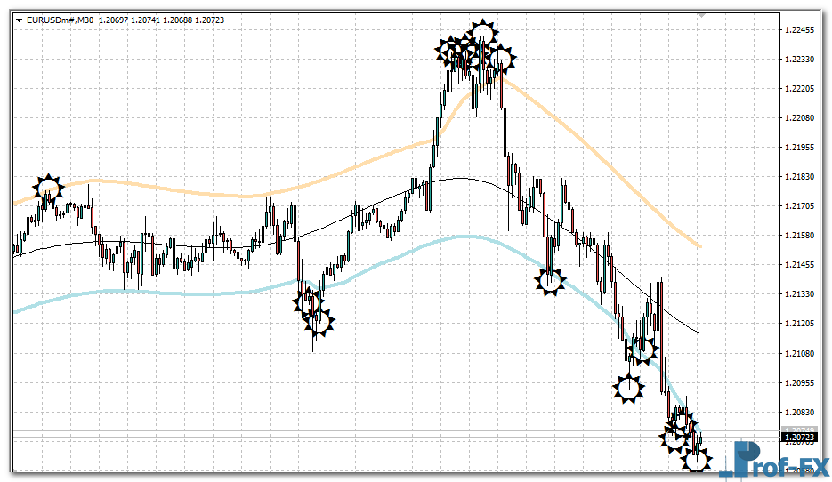 Target Bands mt4 indicator