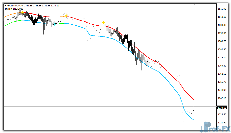 TMA CG MTF mt4 indicator
