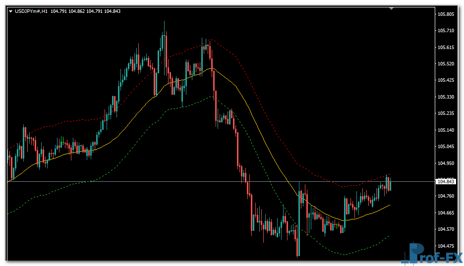 TMA Trace MTF mt4 indicator