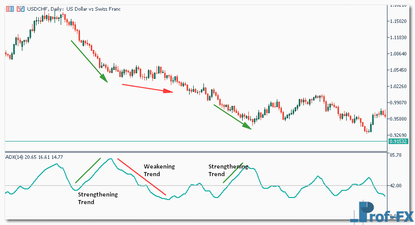 Trade Average Directional Index