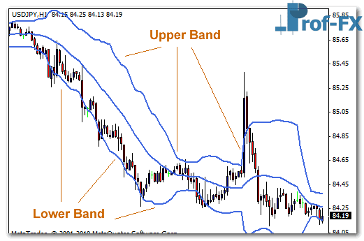 Trade the Bollinger Bands