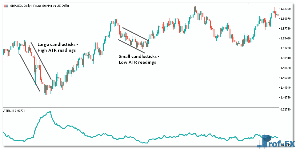 Trade The Average True Range