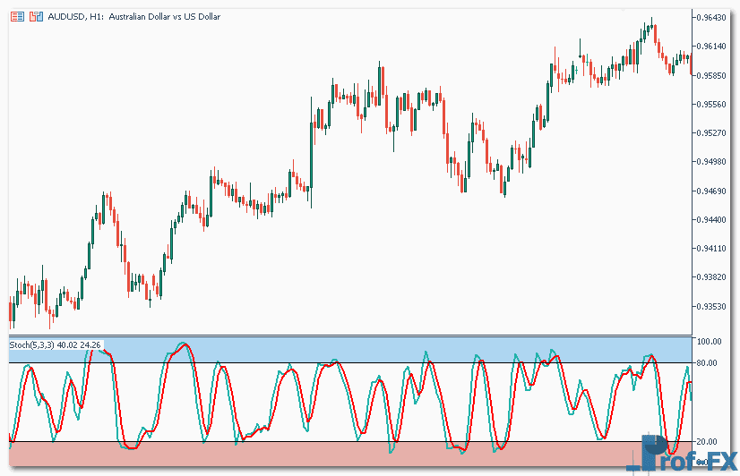 Trade The Stochastic Oscillator