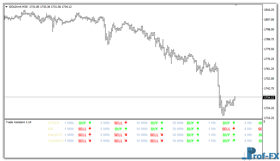 Trade Assistant Forex mt4 indicator
