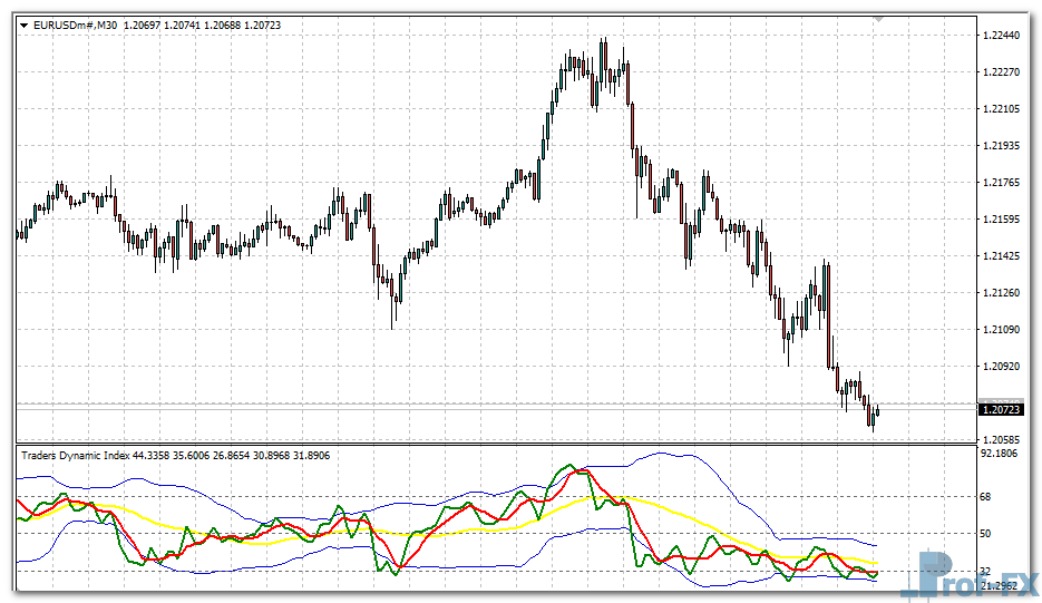 Traders Dynamic Index (TDI) mt4 indicator