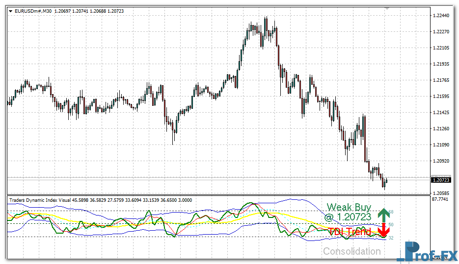 Traders Dynamic Index Visual Oscillator mt4 indicator
