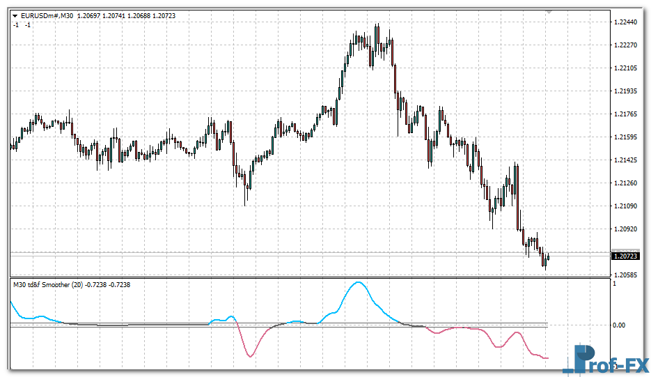 Trend Direction & Force Index Averages mt4 indicator