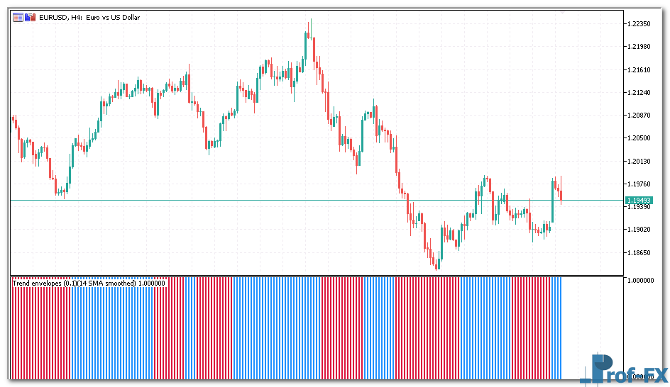 Trend Envelopes mt5 indicator