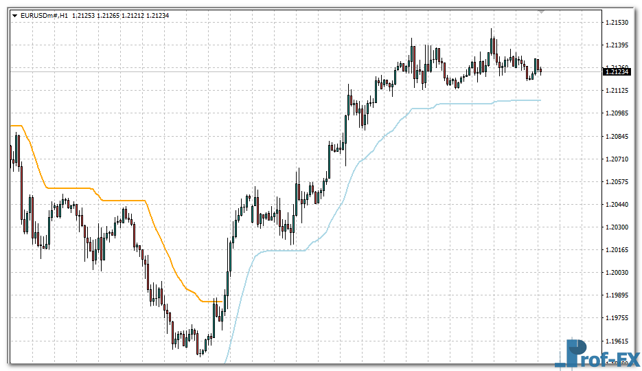 Trend Envelopes mt4 indicator