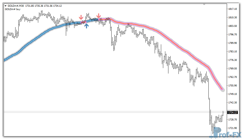 Trend Focus mt4 indicator