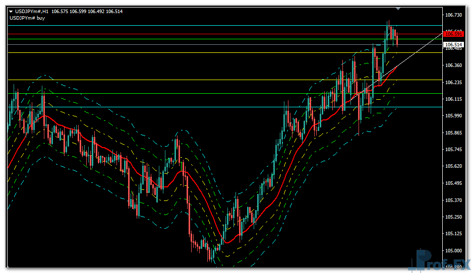 Trend Levels VRD mt4 indicator