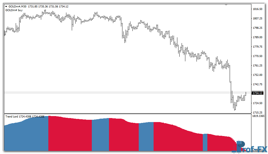 Trend Lord Bar mt4 indicator
