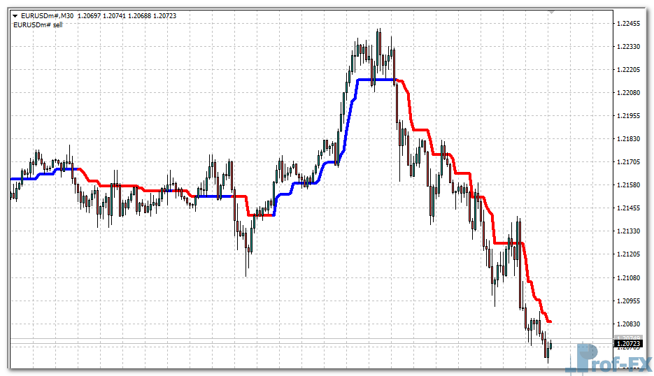 Trend Magic mt4 indicator