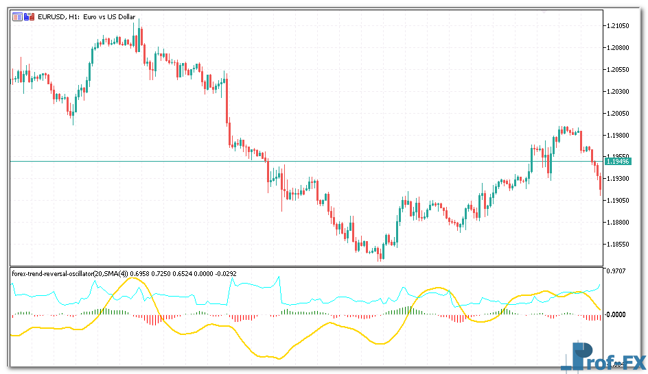 Trend Reversal Oscillator mt5 indicator