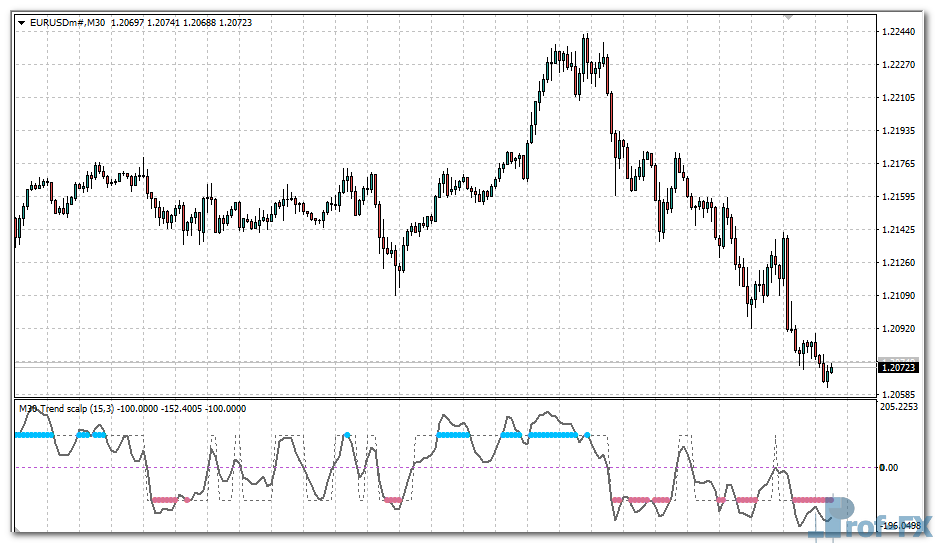 Trend Scalp MTF Alert mt4 indicator