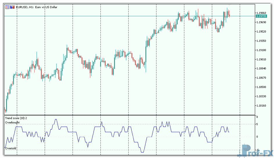 Trend Score mt5 indicator