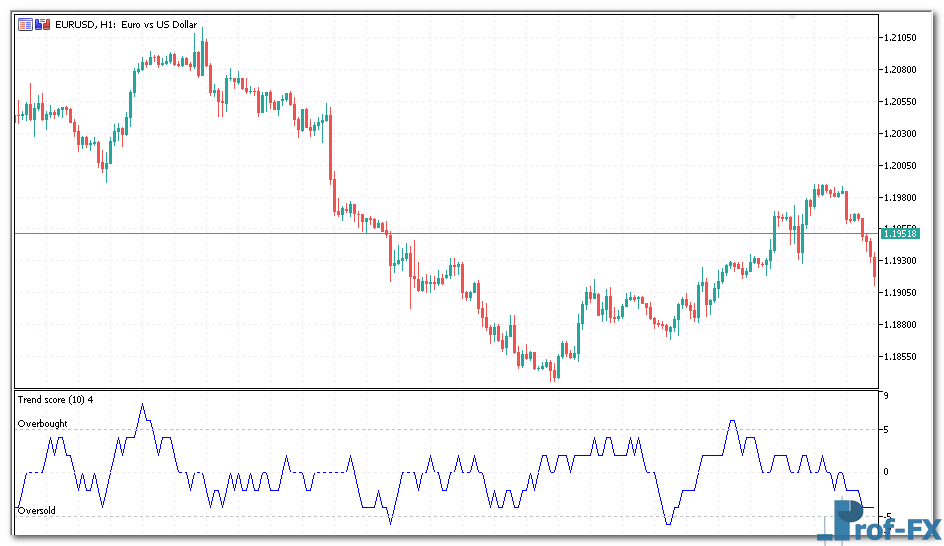 Trend Score Oscillator mt5 indicator