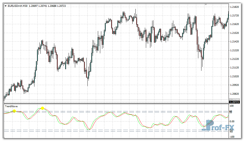 Trend Wave Oscillator mt4 indicator